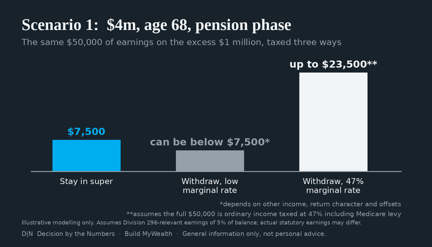 Division 296 scenario 1: $4m, age 68, pension phase
