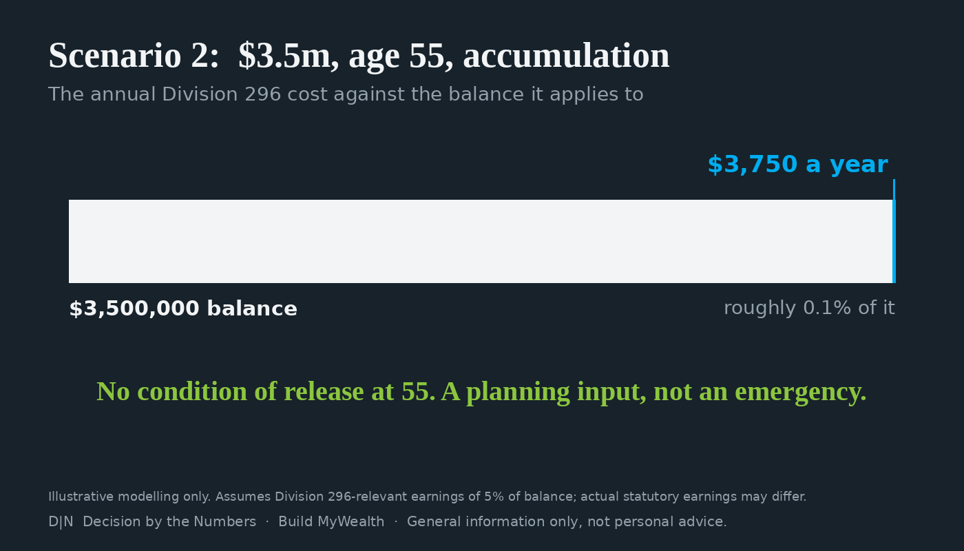 Division 296 scenario 2: $3.5m, age 55, accumulation