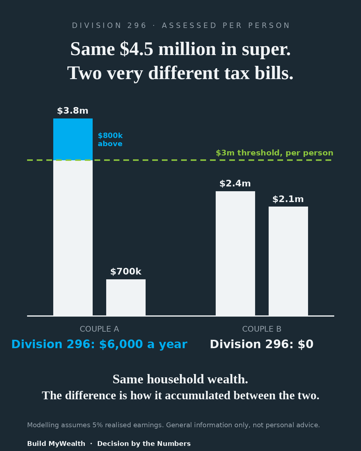Division 296 scenario 3: Same $4.5 million in super. Two very different tax bills.