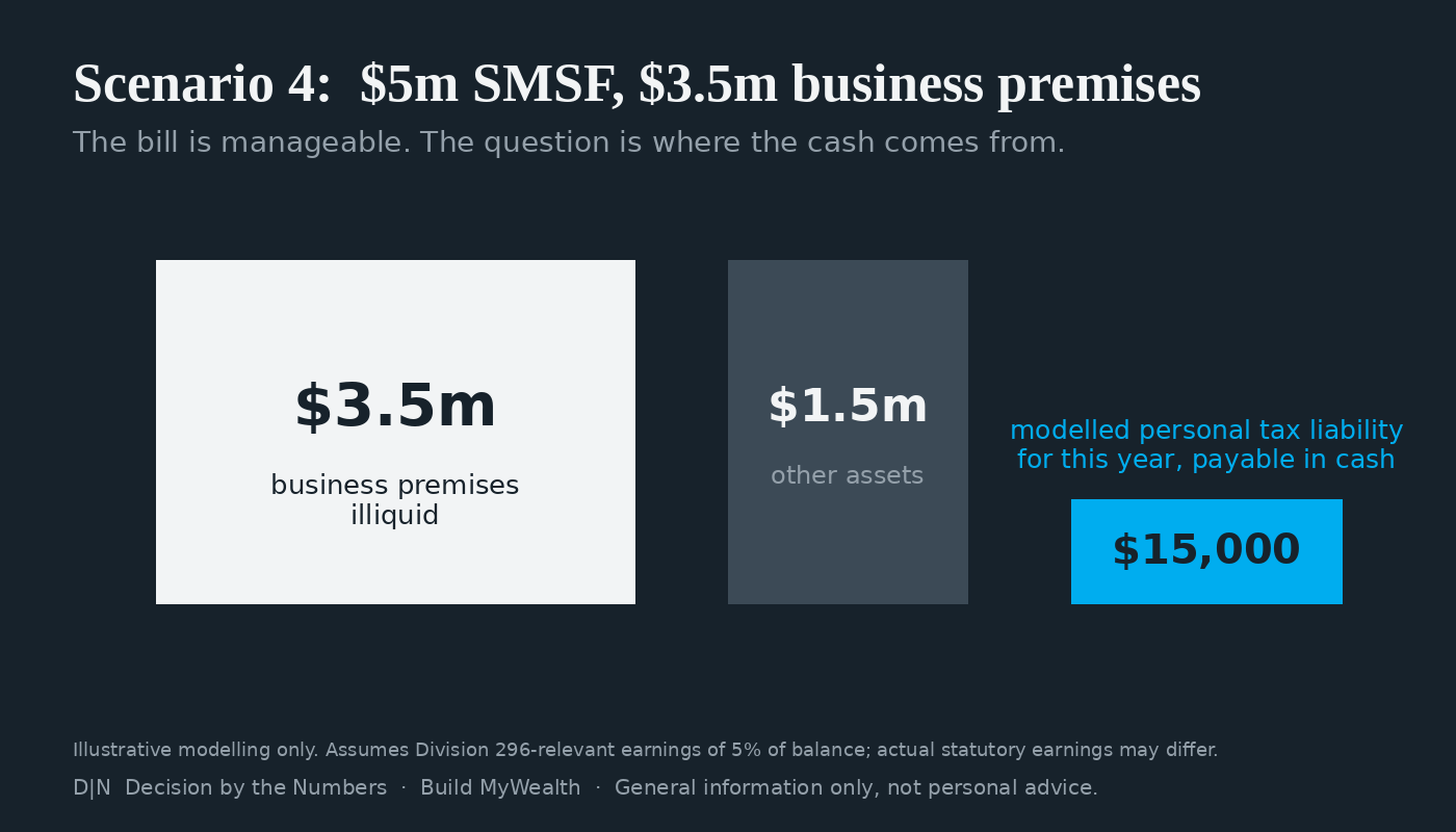 Division 296 scenario 4: $5m SMSF, $3.5m business premises
